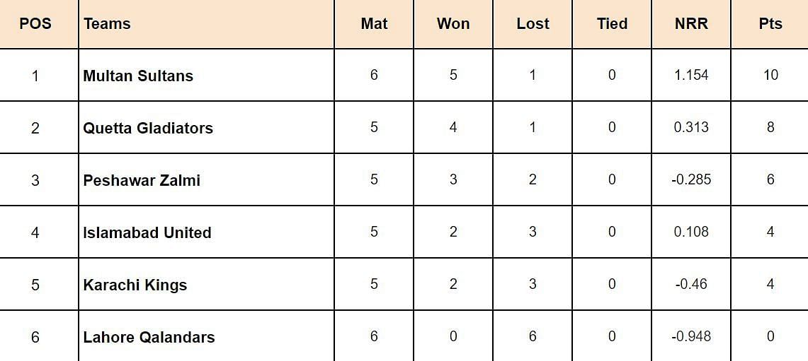 PSL 2024 Points Table: Updated