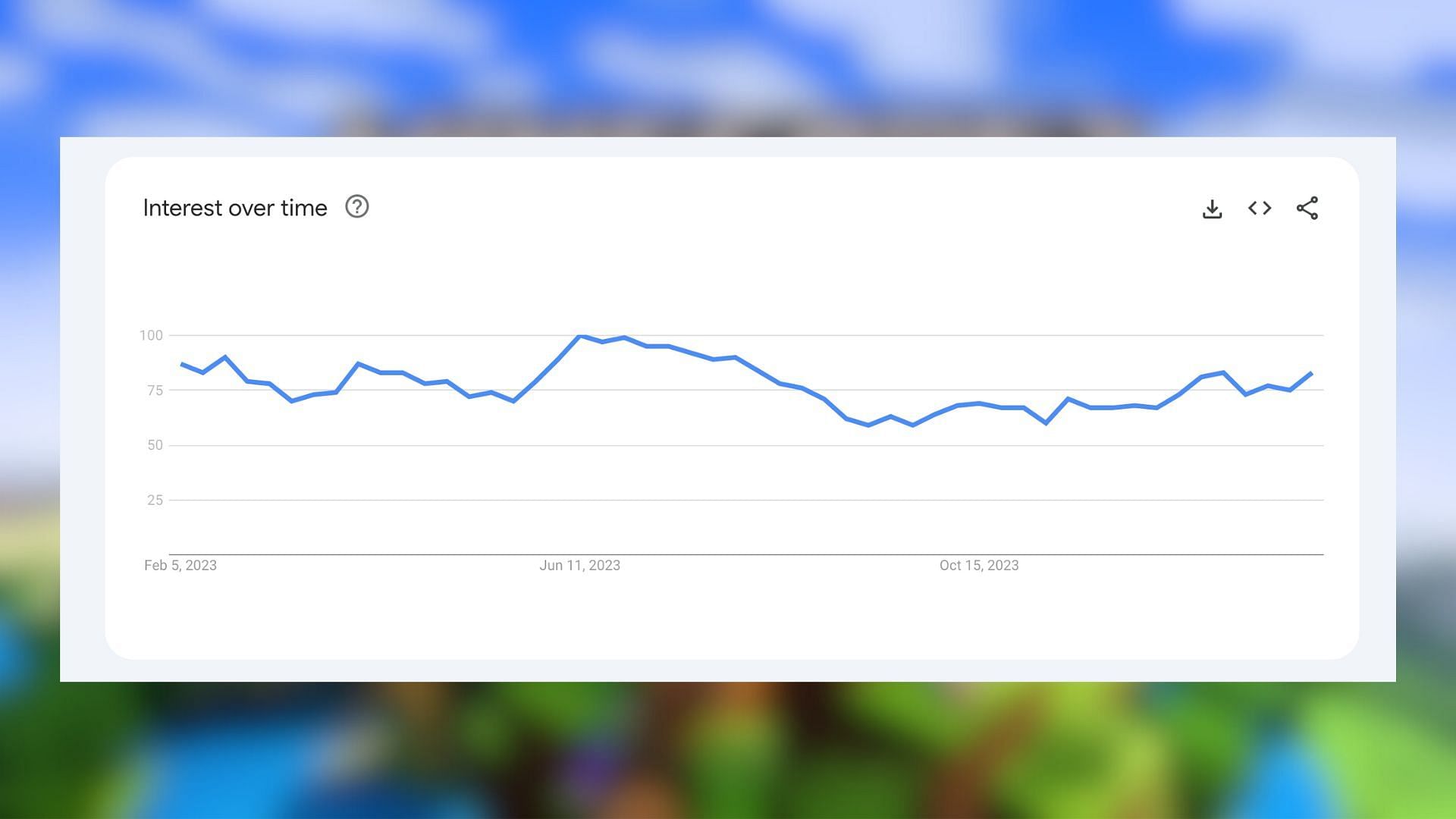 Google Trends montrant l'intérêt des gens pour Minecraft (Image via Google Trends)