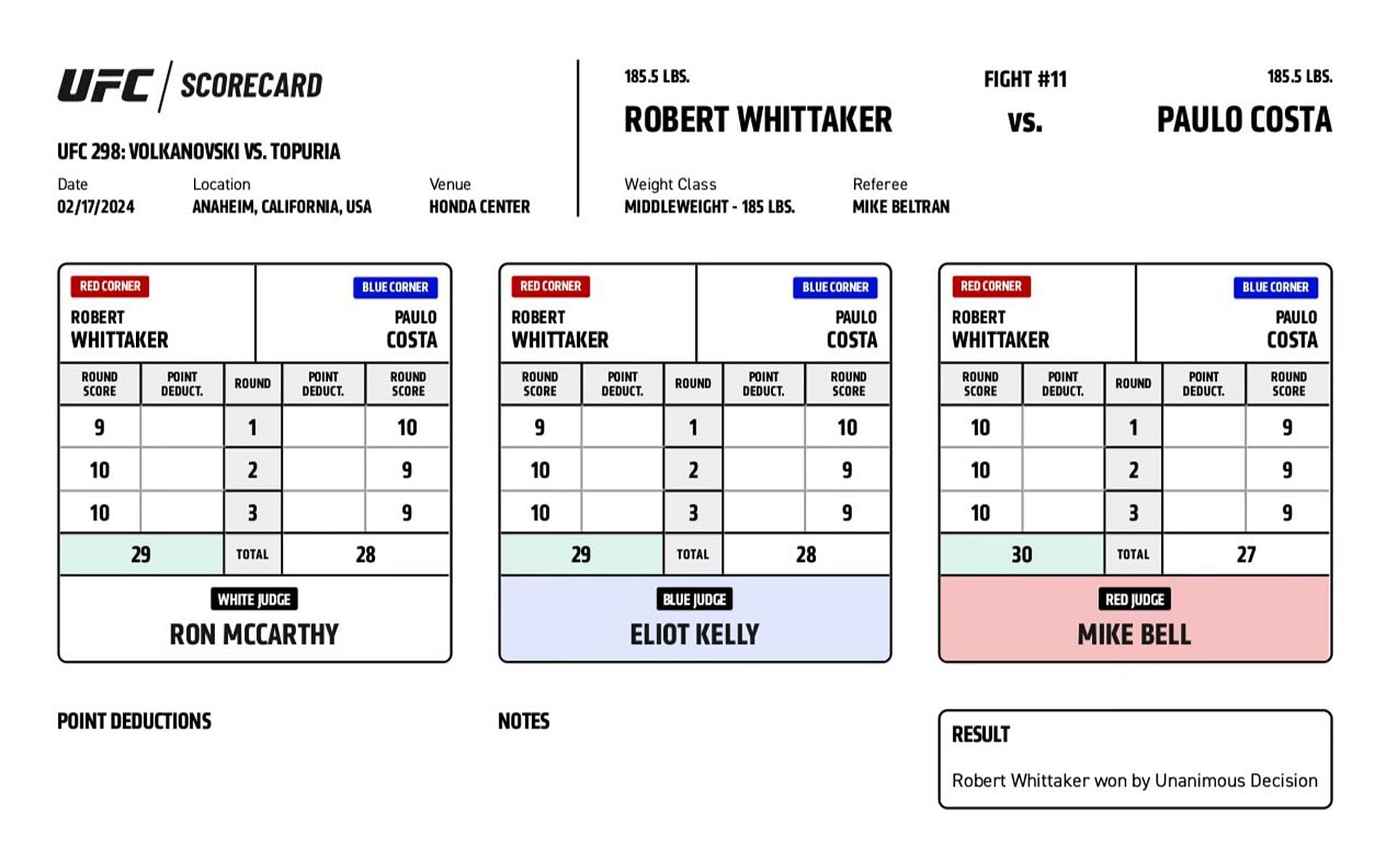Robert Whittaker def. Paulo Costa via unanimous decision (30-27, 29-28 X 2)