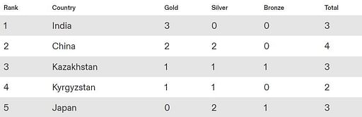 Asian Indoor Athletics Championships 2024 Medal Tally: Updated standings after February 17