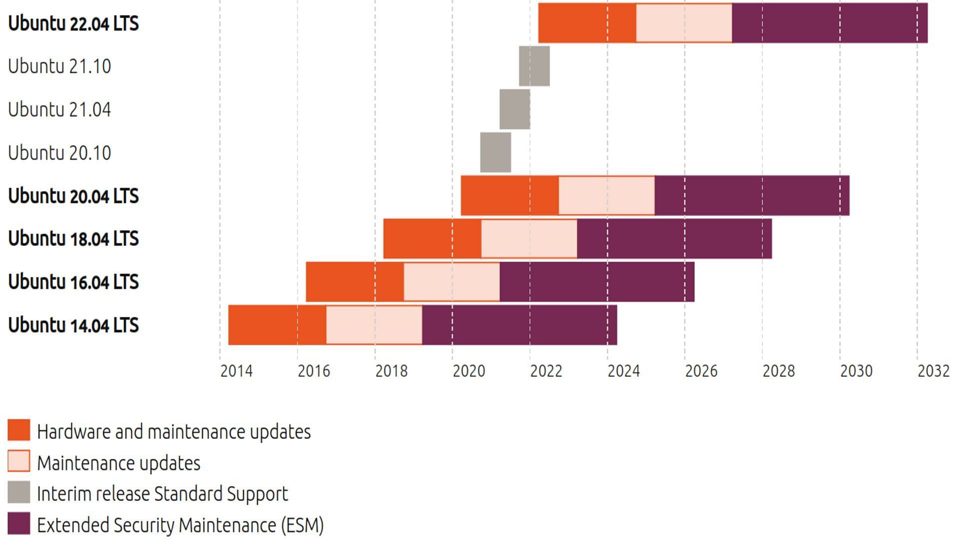 The release cycle of Ubuntu is shown in a graph (Image via Ubuntu)