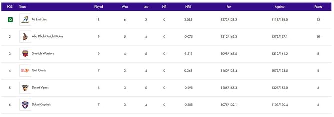 ILT20 2024 Points Table: Updated standings after Abu Dhabi Knight Riders vs Sharjah Warriors, Match 25