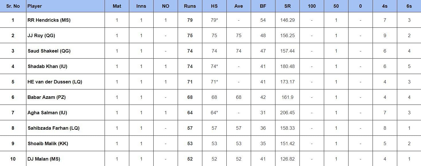 PSL 2024 Most Runs List Updated