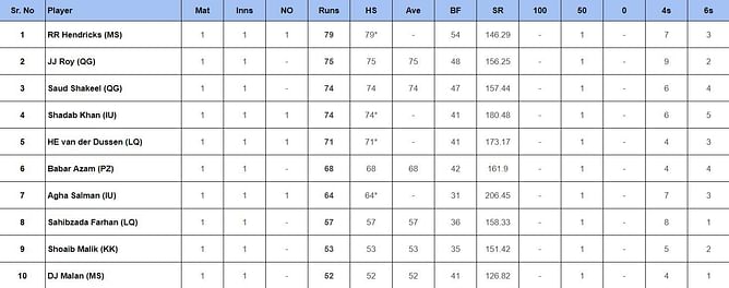 PSL 2024: Top run-getters and wicket-takers after Multan Sultans vs Karachi Kings (Updated) ft. Reeza Hendricks and Mohammad Ali
