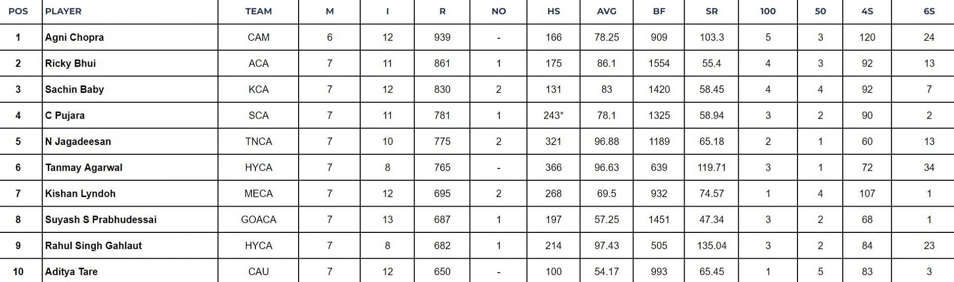 Ranji Trophy 2024: Top run-getters