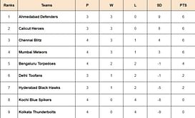 Prime Volleyball League 2024 Points Table: Updated standings after Mumbai Meteors vs Kochi Blue Spikers, Match 16