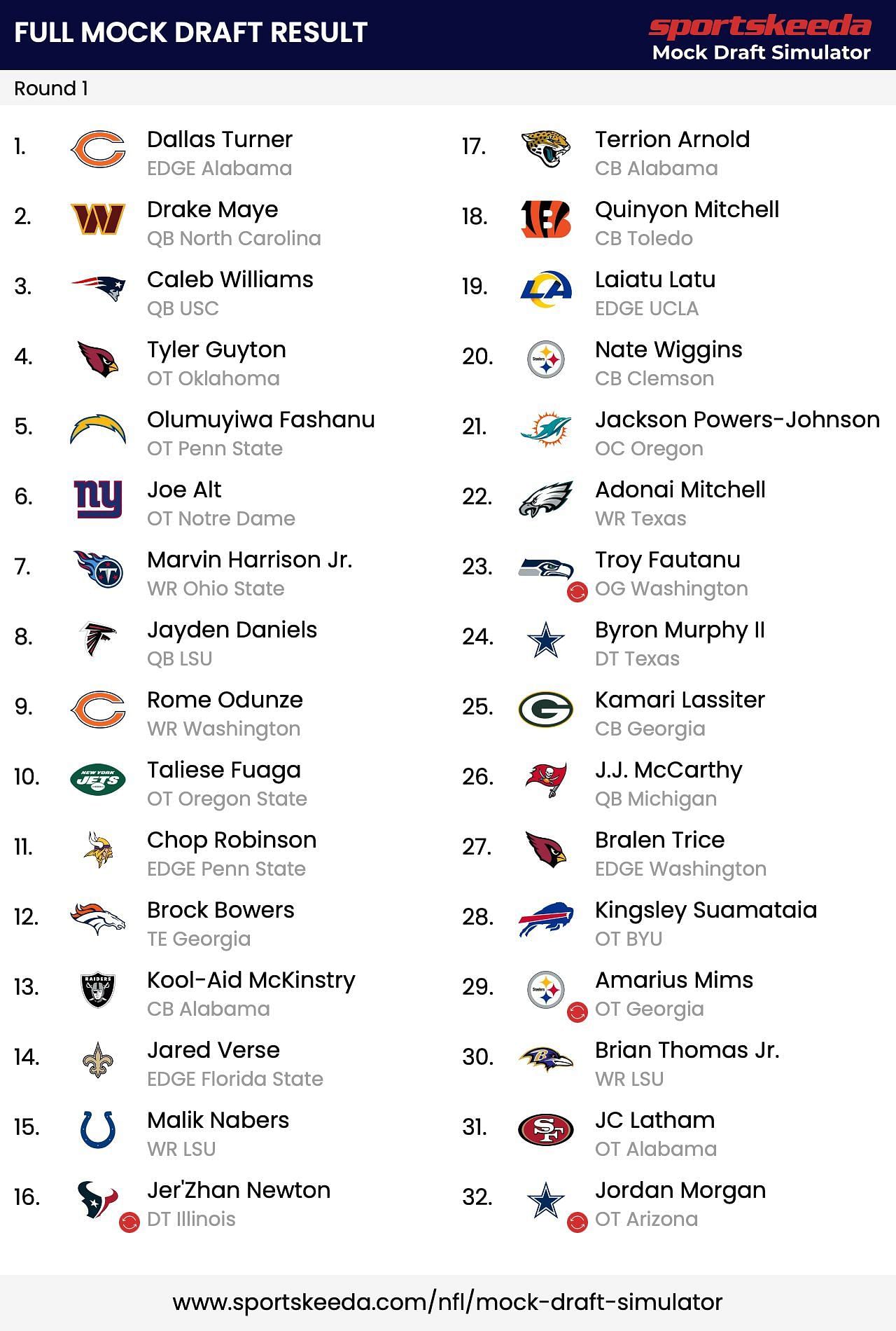Sportskeeda&#039;s NFL Mock Draft simulator has Jim Harbaugh going OT at No. 5