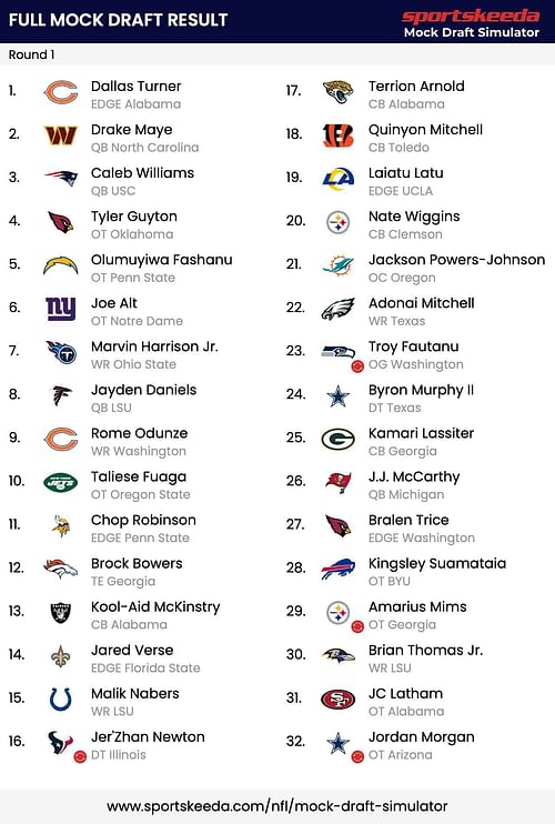 Sportskeeda's NFL Mock Draft simulator has Jim Harbaugh going OT at No. 5