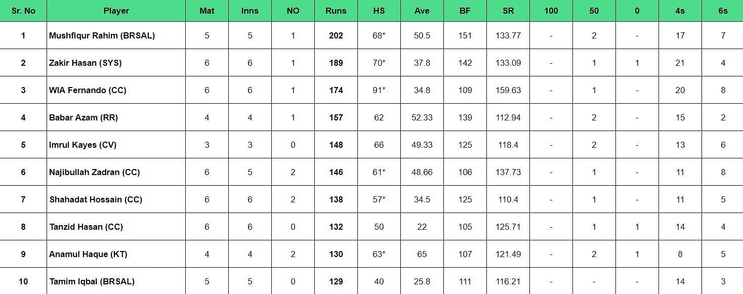 Bangladesh Premier League 2024 Most Runs List updated after Match 18