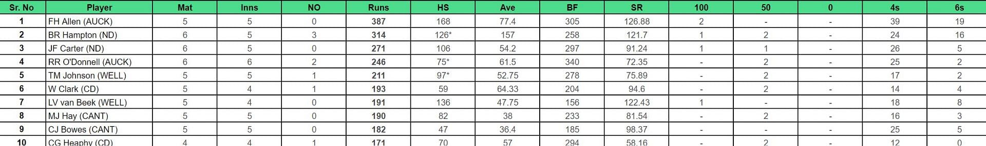 Ford Trophy 2023-24: Top run-getters