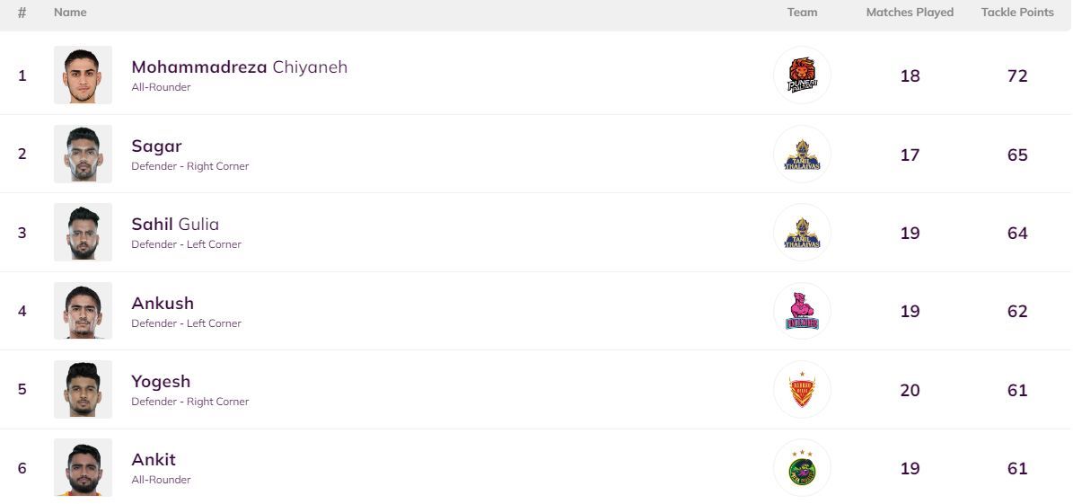 Yogesh has returned to the Top 5 of the leaderboard (Image: PKL)
