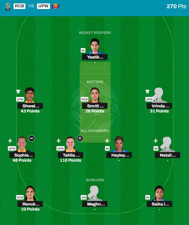 WPL 2024 Fantasy team suggested for the previous game.