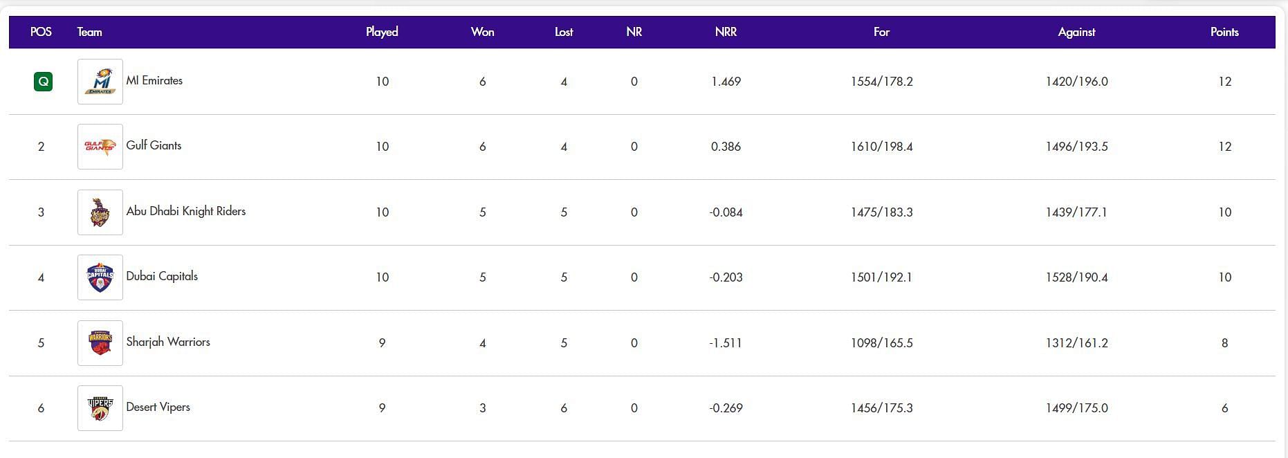 ILT20 2024 Points Table Updated standings after Dubai Capitals vs MI