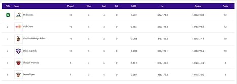 ILT20 2024 Points Table: Updated standings after Dubai Capitals vs MI Emirates, Match 29