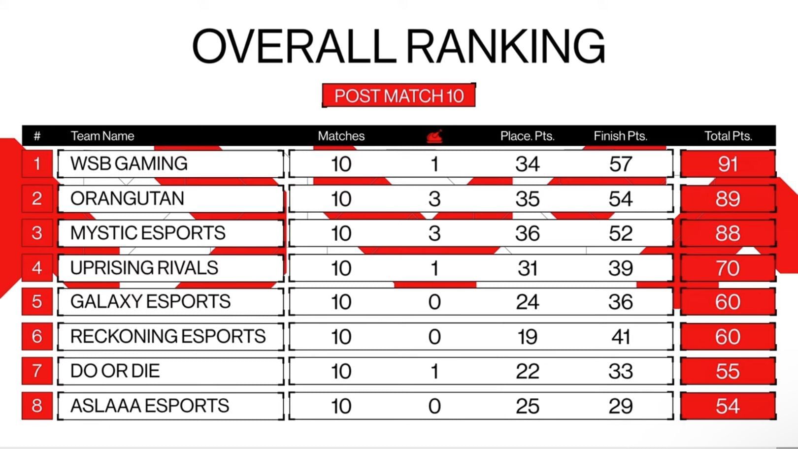 Top eight performers after 10 matches at BGMI OnePlus Dominate Arena (Image via Nodwin Gaming)