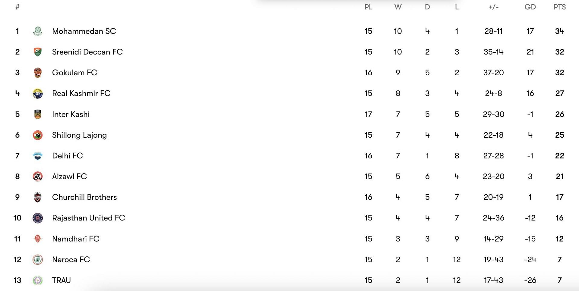 The I-League 2023-24 points table.