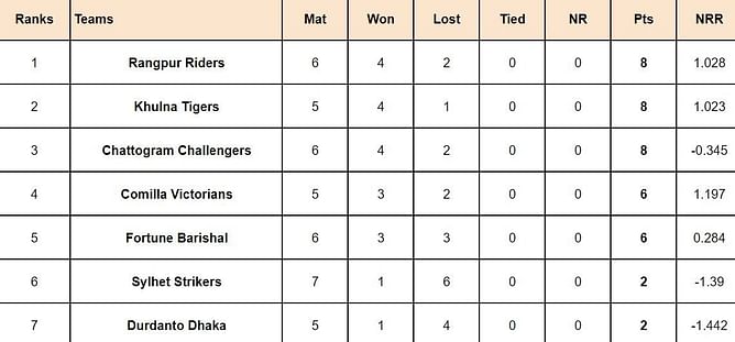 BPL 2024 Points Table: Updated Standings after Sylhet Strikers vs Rangpur Riders, Match 20
