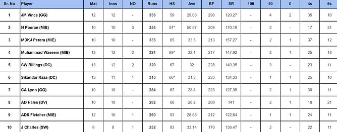 ILT20 2024: Top run-getters and wicket-takers after MI Emirates vs Dubai Capitals (Updated) ft. Nicholas Pooran and Trent Boult