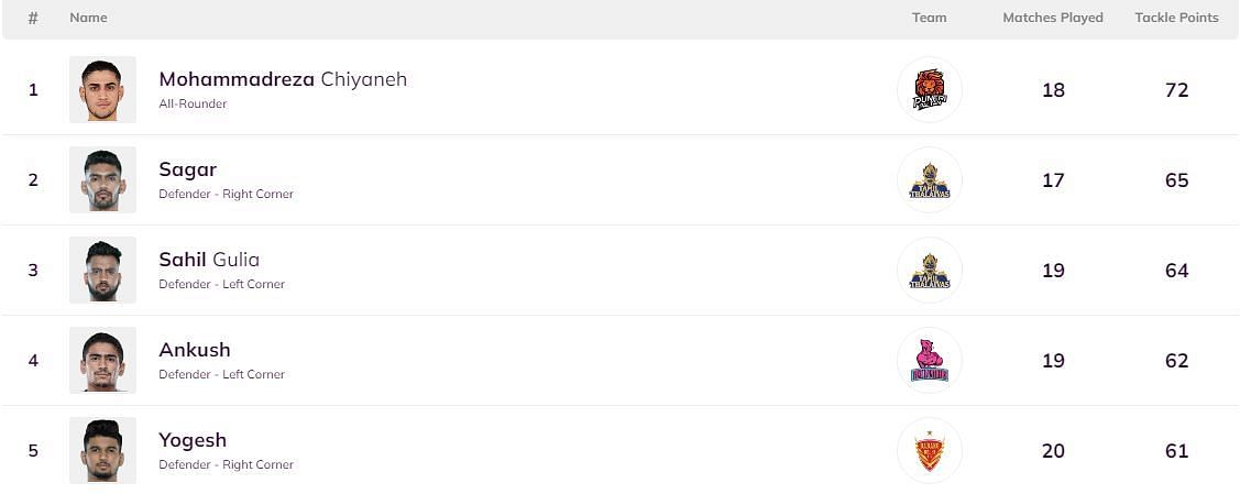 There weren't any changes in the Top 5 of the defenders' leaderboard (Image: Pro Kabaddi)