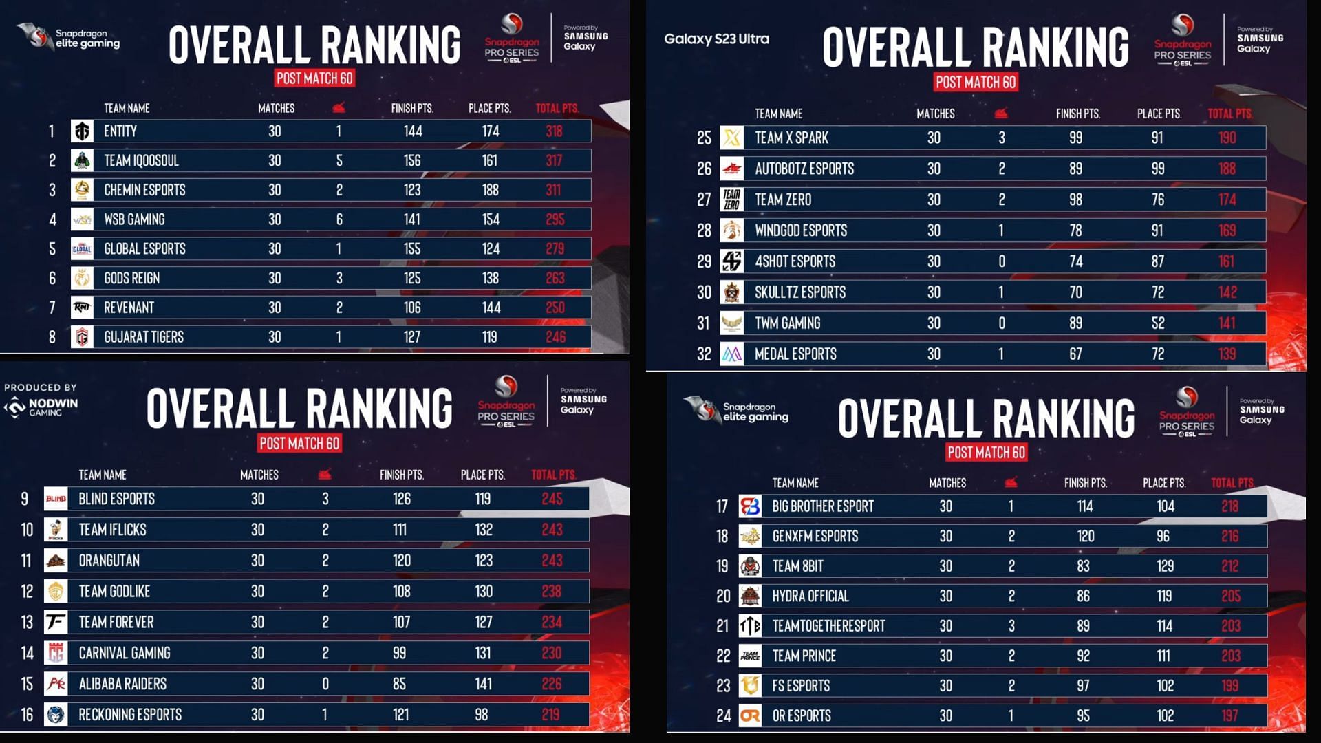 Overall standings of Challenge Season after Day 10 (Image via ESL)