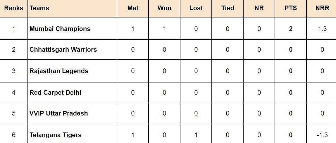 IVPL 2024 Points Table: Updated