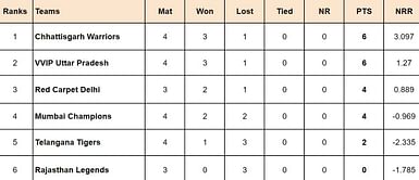 Indian Veteran Premier League 2024 Points Table: Updated standings after VVIP Uttar Pradesh vs Mumbai Champions, Match 11
