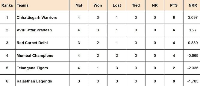 Indian Veteran Premier League 2024 Points Table: Updated standings after VVIP Uttar Pradesh vs Mumbai Champions, Match 11