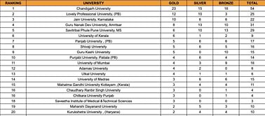 Khelo India University Games 2023 medal tally: Updated standings after February 26