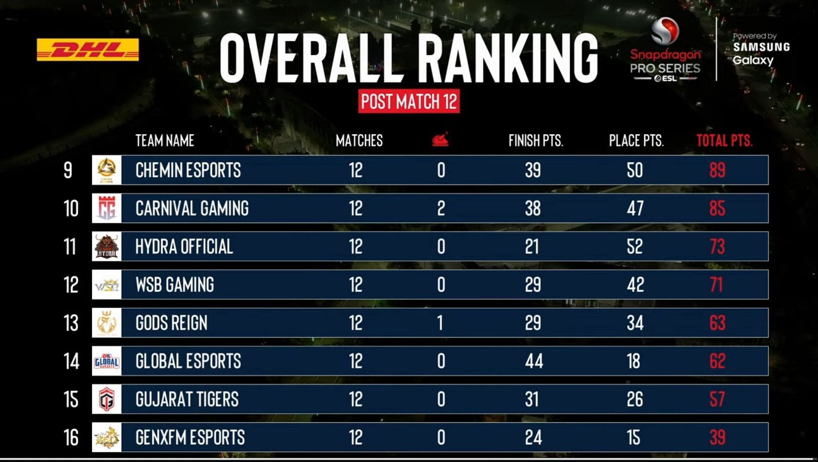 Pro Series Finals overall scoreboard after 12 matches (Image via ESL)