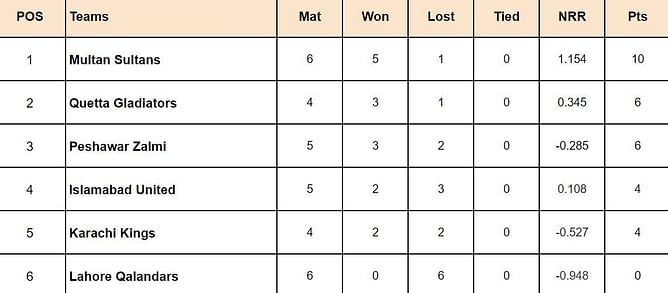 PSL 2024 Points Table: Updated standings after Karachi Kings vs Islamabad United, Match 15