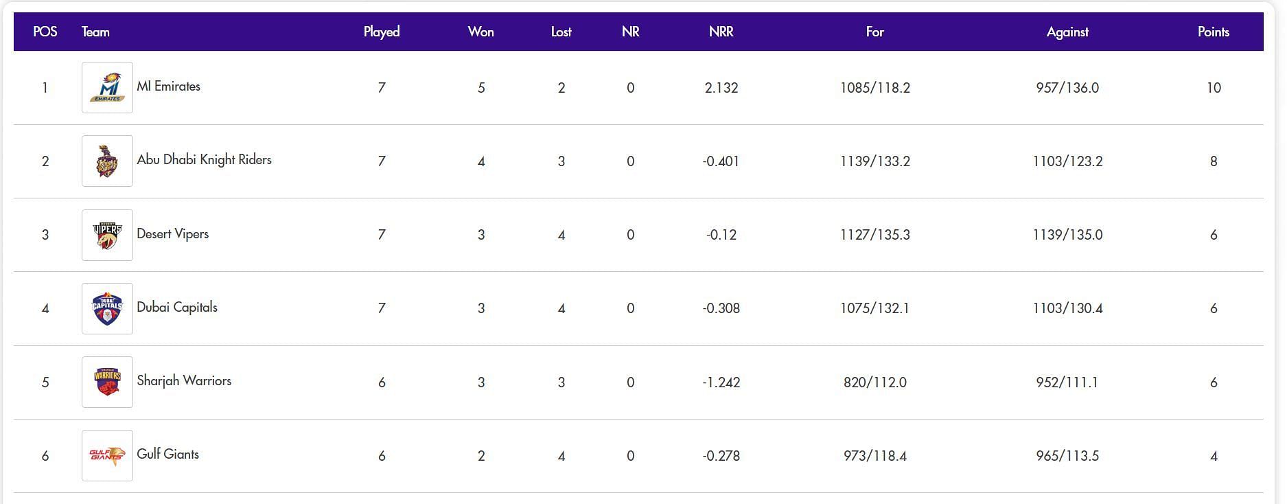 ILT20 2024 Points Table Updated after Match 20