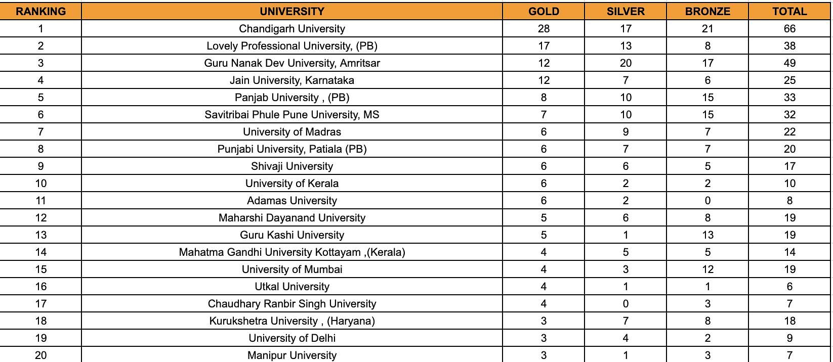 Khelo India University Games, Standings.