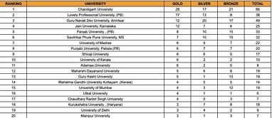 Khelo India University Games 2023 medal tally: Updated standings after February 28