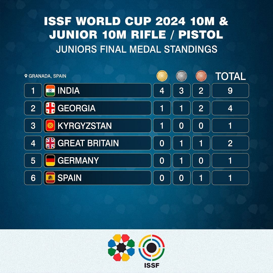 ISSF Junior World Cup 2024 Medal Tally (Image via ISSF)