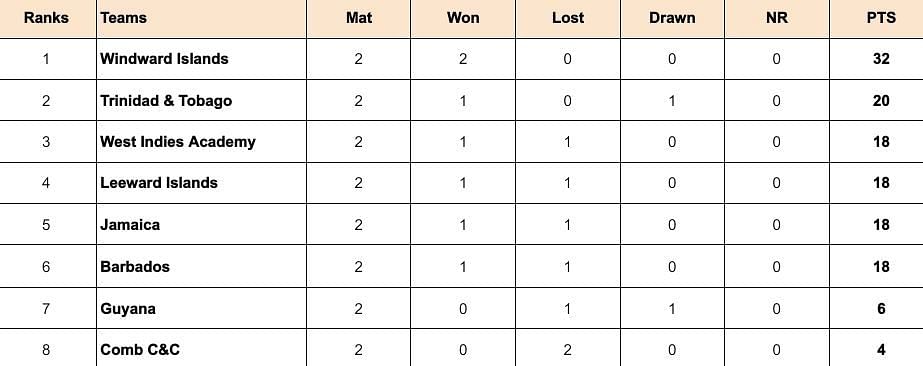West Indies Test Championship 2024 Points Table