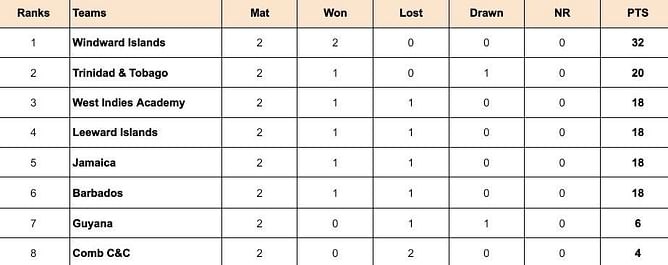 West Indies Test Championship 2024 Points Table: Updated Standings after Trinidad & Tobago vs West Indies Academy, Match 8