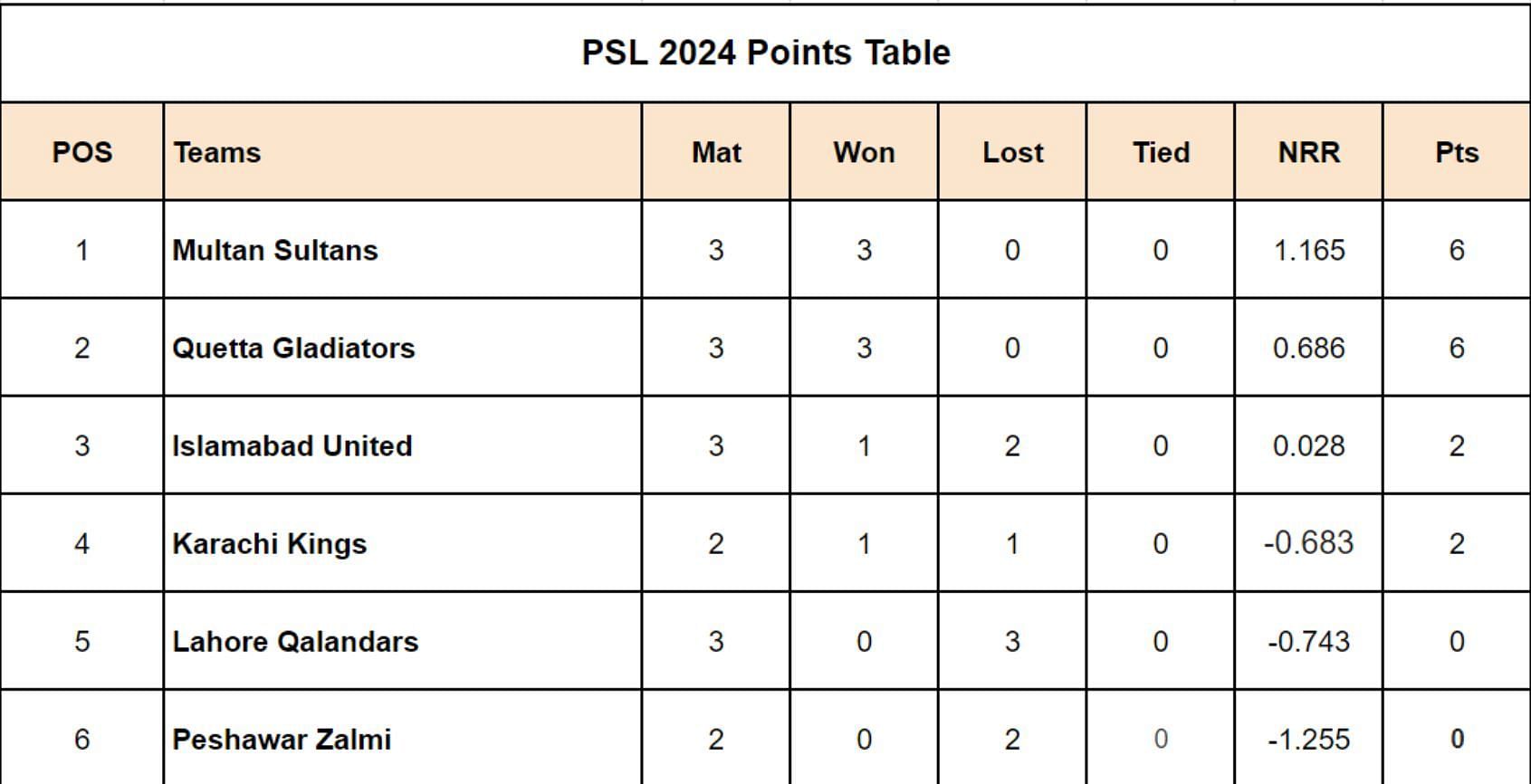 PSL 2024 Points Table Updated after Match 8