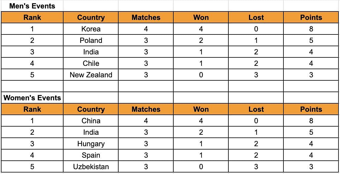 World Team Table Tennis Championships 2024 Points Table.