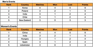 World Team Table Tennis Championships 2024 Points Table: Updated standings after February 19