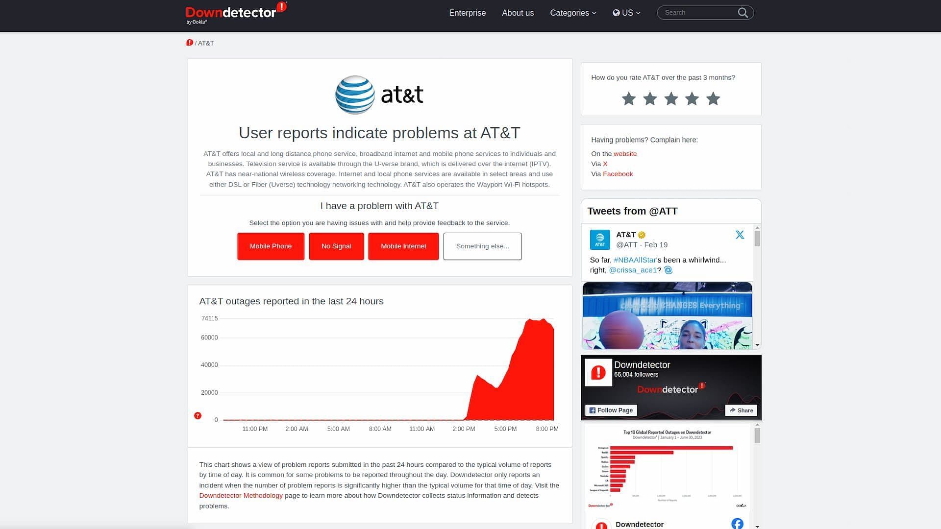 Downdetector report on the AT&amp;T outage (Image via Downdetector)