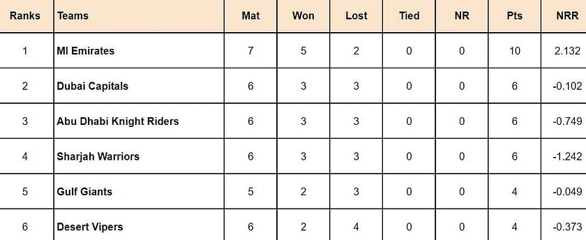 ILT20 2024 Points Table: Updated standings after Desert Vipers vs Sharjah  Warriors, Match 13