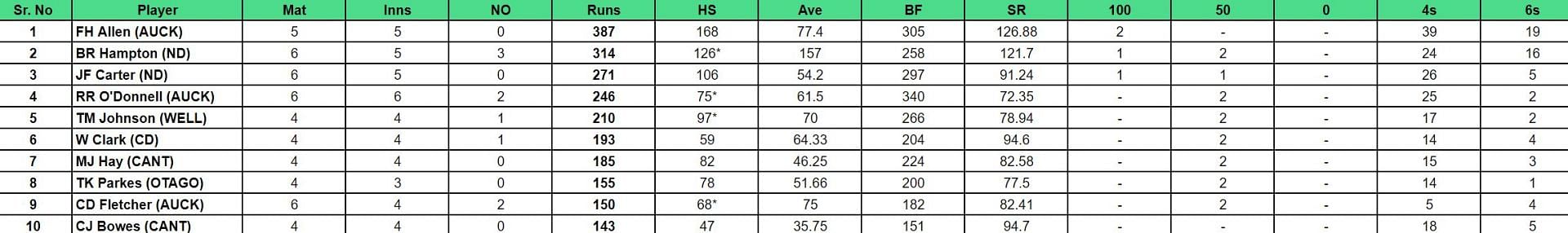 Ford Trophy 2023-24 Top run-getters