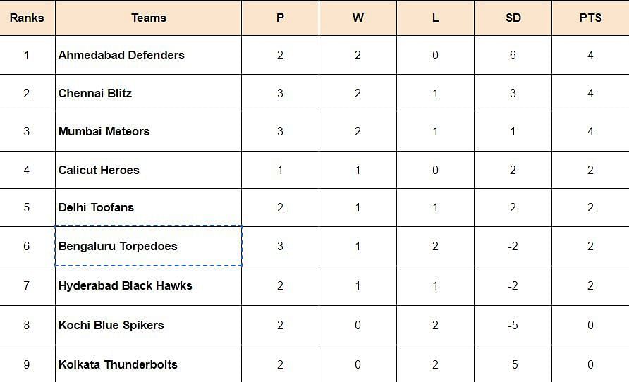 Prime Volleyball League 2024 Points Table