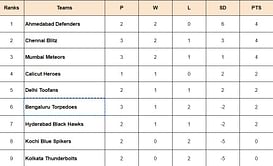 Prime Volleyball League 2024 Points Table: Updated standings after Bengaluru Torpedoes vs Mumbai Meteors, Match 10