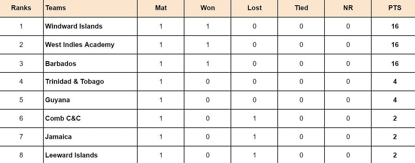 West Indies Test Championship 2024 Points Table Updated Standings