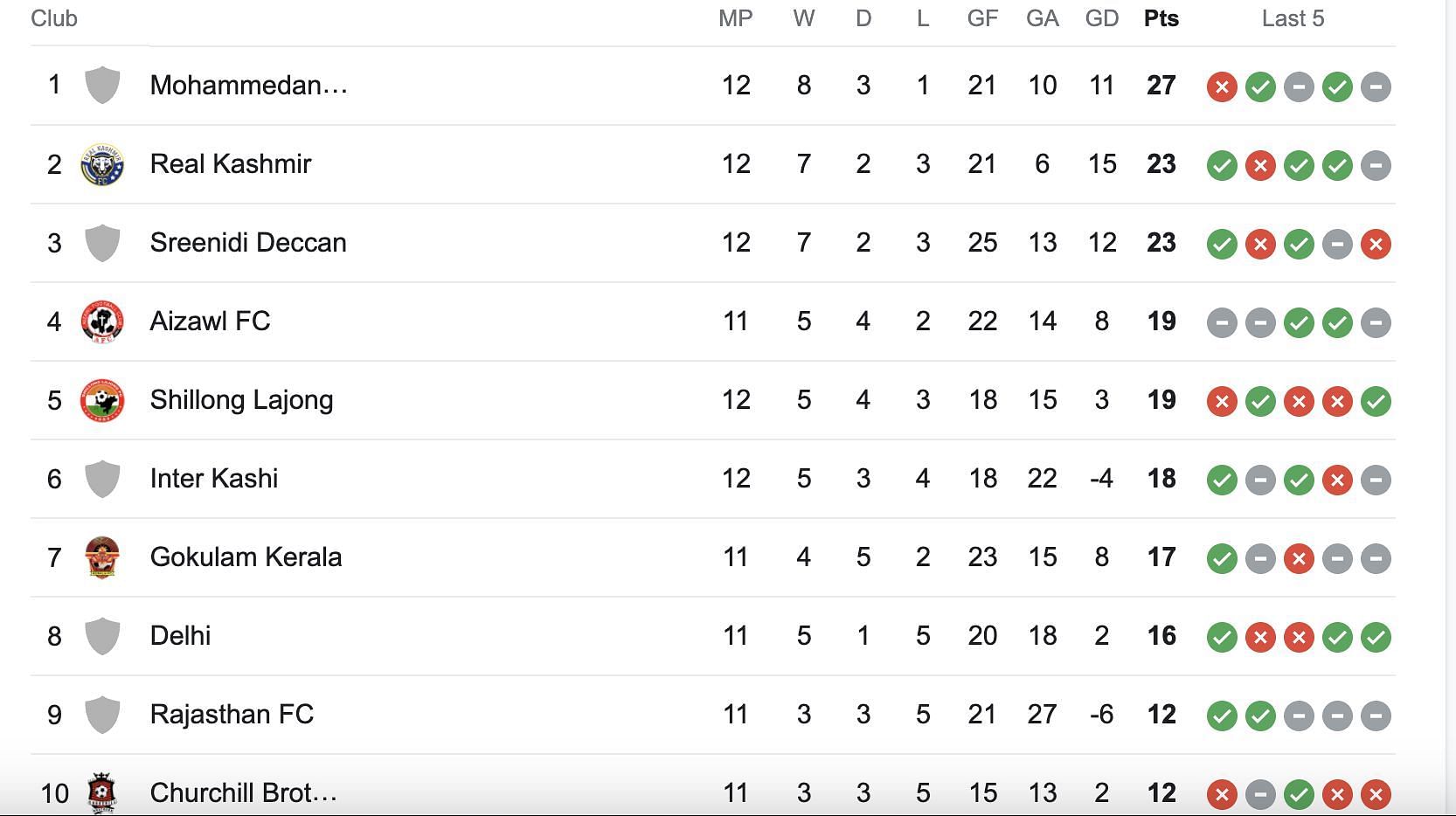 The updated I-League standings on Sunday.