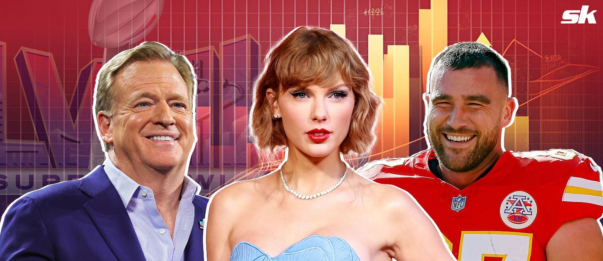 Taylor Swift&rsquo;s relationship with Travis Kelce played huge factor in CBS getting 123.4 million audience for Super Bowl