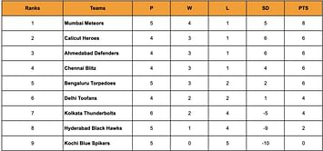 Prime Volleyball League 2024 Points Table: Updated standings after Kolkata Thunderbolts vs Hyderabad Black Hawks, Match 21