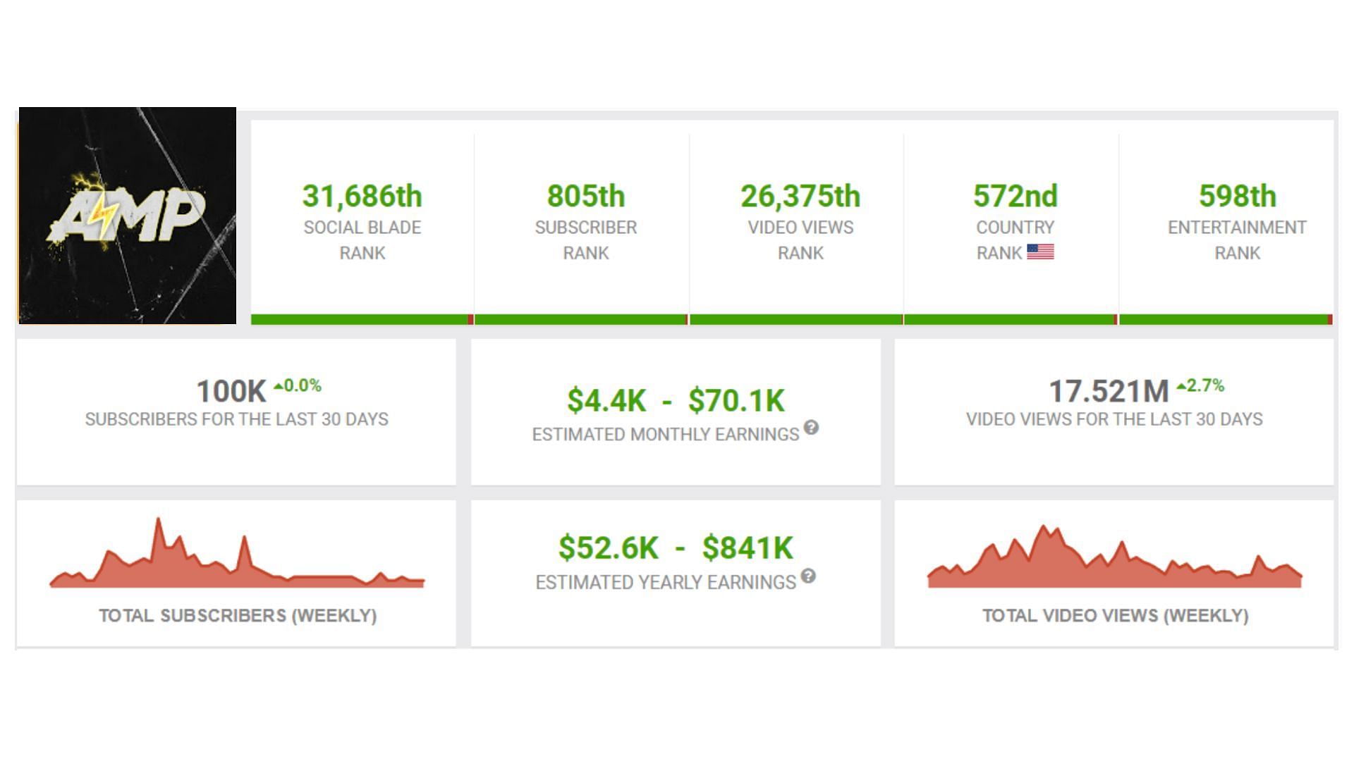 AMP&#039;s YouTube view count (Image via socialblade.com)