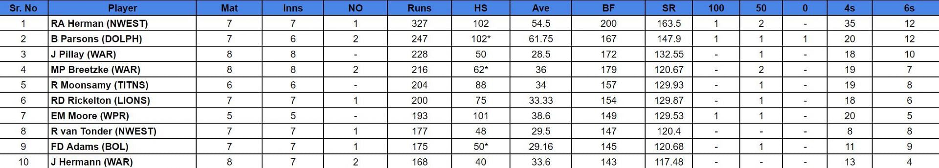 CSA T20 Challenge 2024 Top run-getters